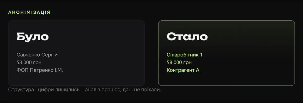 Порівняння: до анонімізації видно ПІБ і назву ФОП, після – Співробітник 1 і Контрагент А