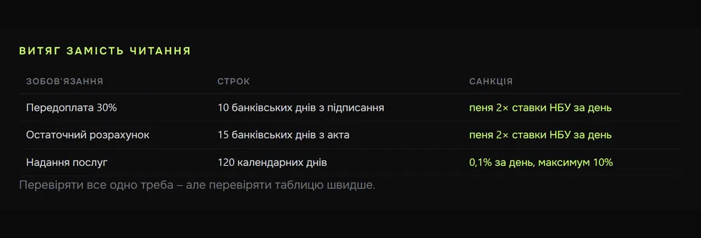 Таблиця зобов'язань, строків і санкцій, витягнута з договору